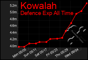 Total Graph of Kowalah