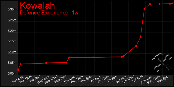 Last 7 Days Graph of Kowalah