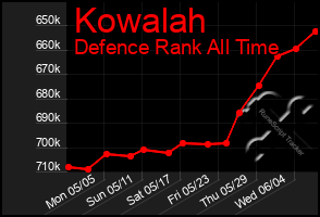 Total Graph of Kowalah