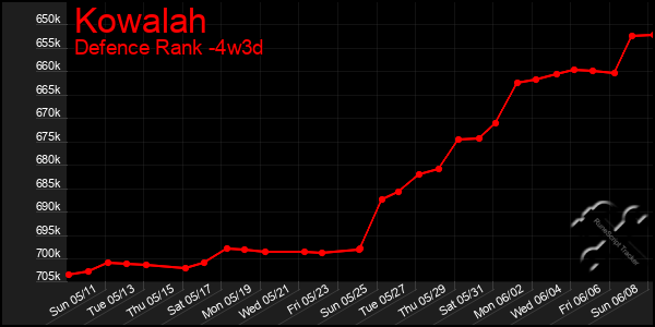 Last 31 Days Graph of Kowalah