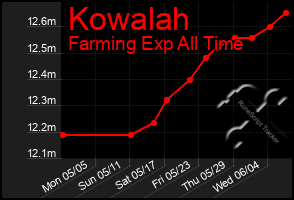 Total Graph of Kowalah