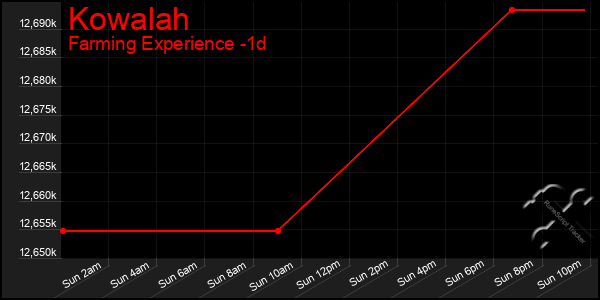 Last 24 Hours Graph of Kowalah