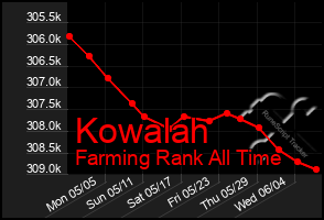 Total Graph of Kowalah
