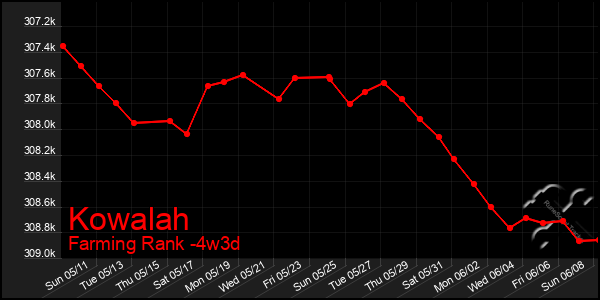 Last 31 Days Graph of Kowalah