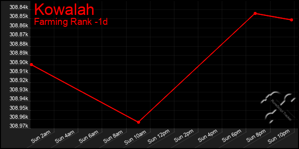 Last 24 Hours Graph of Kowalah