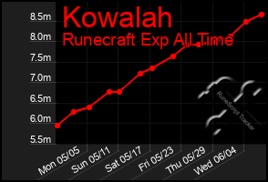 Total Graph of Kowalah