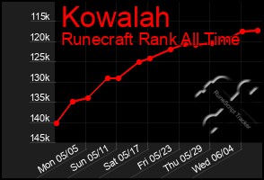 Total Graph of Kowalah