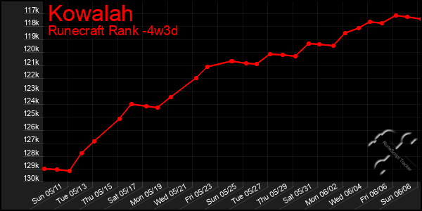 Last 31 Days Graph of Kowalah