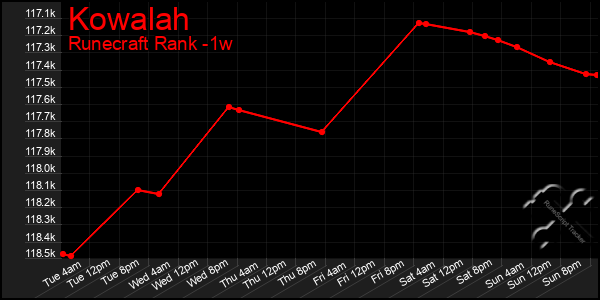 Last 7 Days Graph of Kowalah
