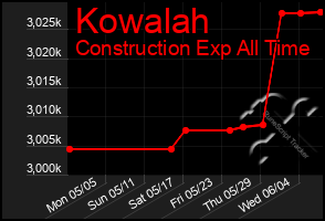Total Graph of Kowalah