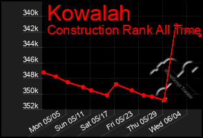 Total Graph of Kowalah