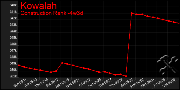 Last 31 Days Graph of Kowalah