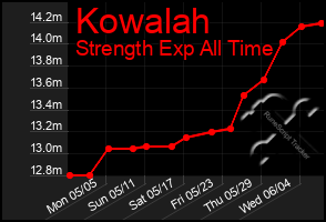 Total Graph of Kowalah