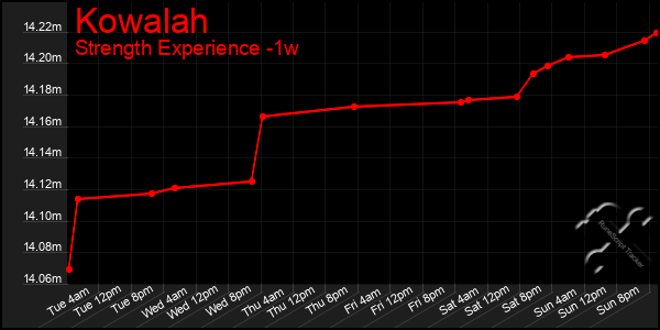 Last 7 Days Graph of Kowalah