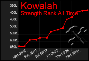 Total Graph of Kowalah