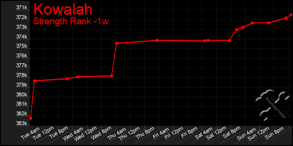 Last 7 Days Graph of Kowalah
