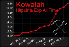 Total Graph of Kowalah
