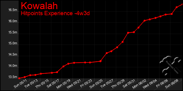 Last 31 Days Graph of Kowalah