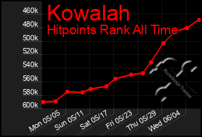Total Graph of Kowalah