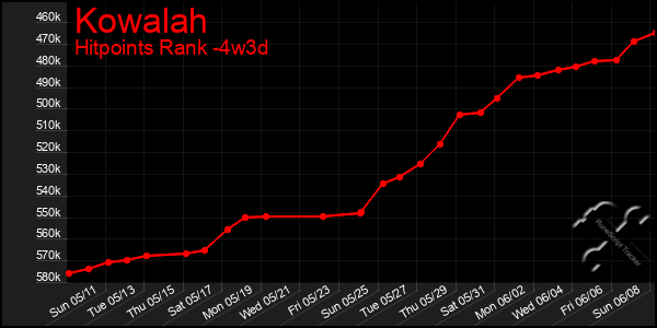 Last 31 Days Graph of Kowalah