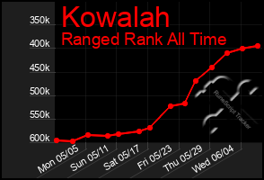Total Graph of Kowalah