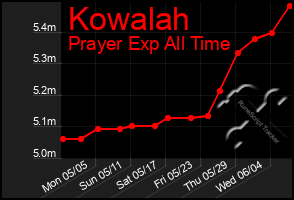 Total Graph of Kowalah