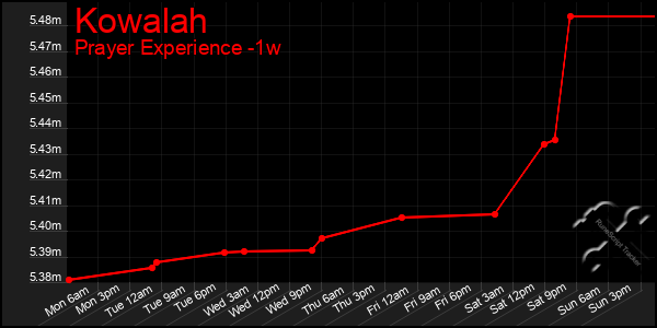 Last 7 Days Graph of Kowalah