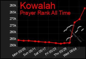 Total Graph of Kowalah
