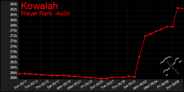 Last 31 Days Graph of Kowalah