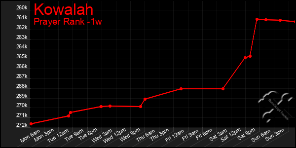 Last 7 Days Graph of Kowalah