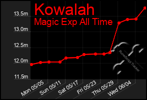Total Graph of Kowalah