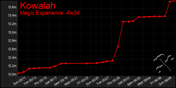 Last 31 Days Graph of Kowalah