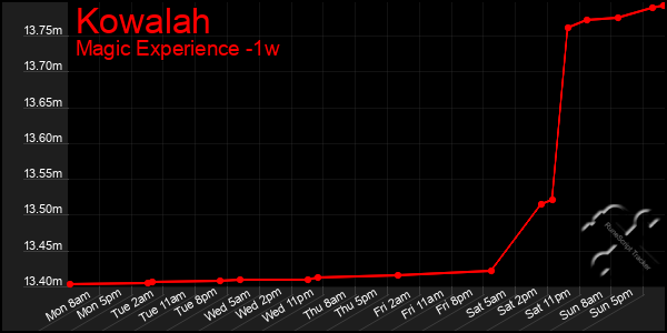 Last 7 Days Graph of Kowalah