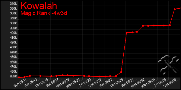 Last 31 Days Graph of Kowalah