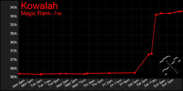 Last 7 Days Graph of Kowalah