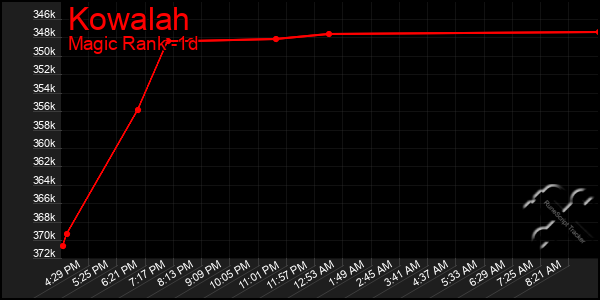 Last 24 Hours Graph of Kowalah