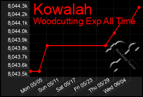 Total Graph of Kowalah
