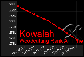 Total Graph of Kowalah