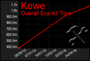 Total Graph of Kowe