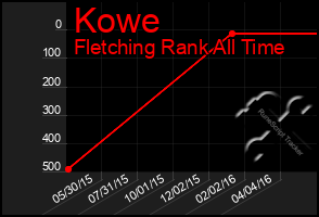 Total Graph of Kowe