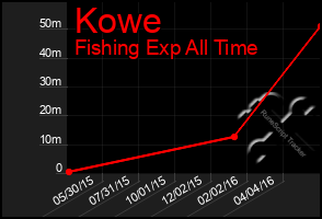 Total Graph of Kowe