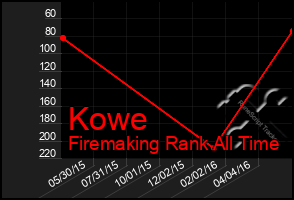 Total Graph of Kowe