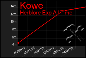 Total Graph of Kowe