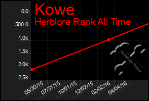 Total Graph of Kowe