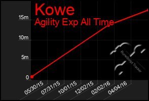 Total Graph of Kowe