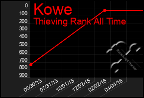 Total Graph of Kowe