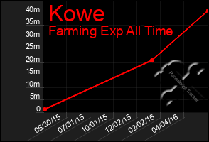 Total Graph of Kowe