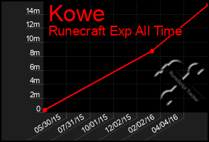 Total Graph of Kowe