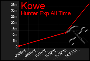 Total Graph of Kowe