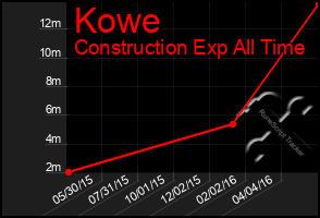 Total Graph of Kowe